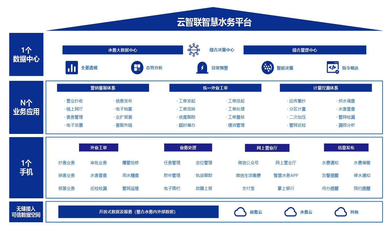 云智聯(lián)智慧水務(wù)平臺.jpg 云智聯(lián)智慧水務(wù)平臺.jpg